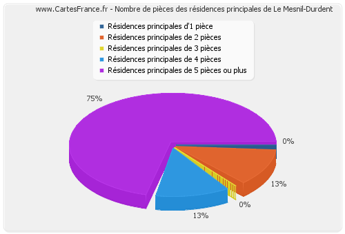 Nombre de pièces des résidences principales de Le Mesnil-Durdent